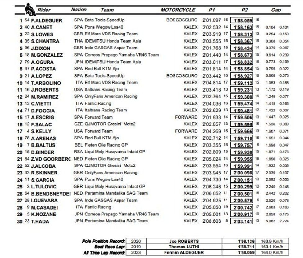 Moto2: Aldeguer implacabile: svetta con record nelle FP2 a Lusail
