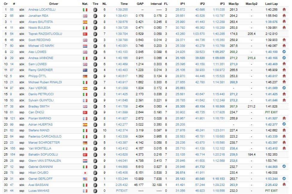 WSBK: Bulega inarrestabile: mette la firma con record sui test a Jerez
