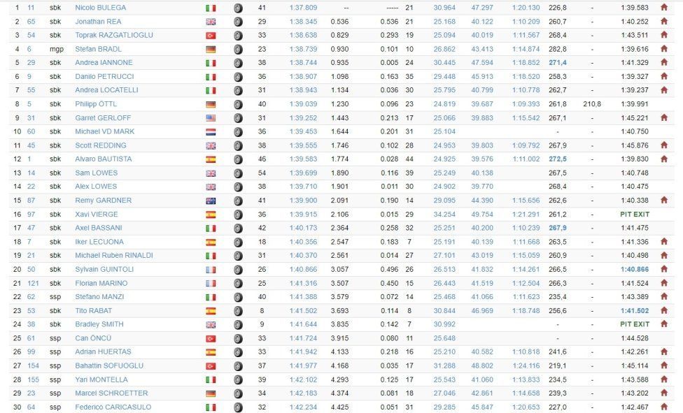 WSBK: Bulega inarrestabile: mette la firma con record sui test a Jerez