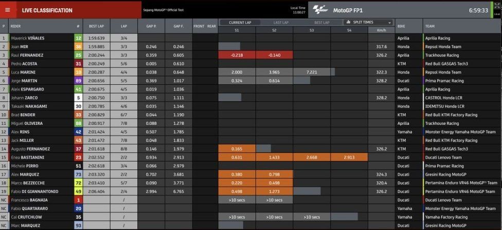 MotoGP: Sepang Test: Martin 1° davanti ad Acosta e Quartararo. 9° Marquez e 16° Bagnaia
