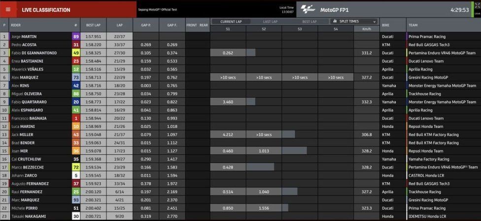 MotoGP: Sepang Test: Martin 1° davanti ad Acosta e Quartararo. 9° Marquez e 16° Bagnaia