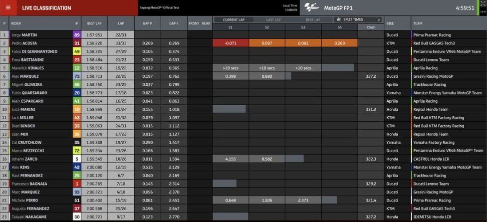 MotoGP: Sepang Test: Martin 1° davanti ad Acosta e Quartararo. 9° Marquez e 16° Bagnaia