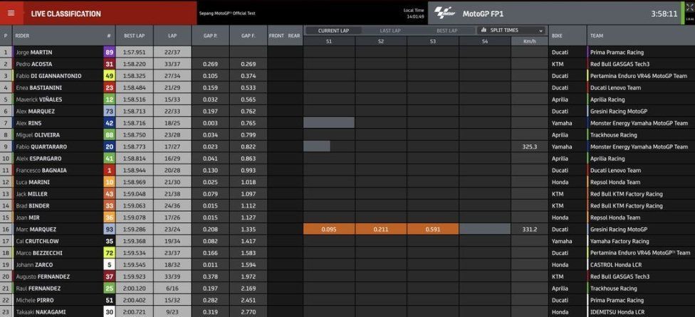 MotoGP: Sepang Test: Martin 1° davanti ad Acosta e Quartararo. 9° Marquez e 16° Bagnaia