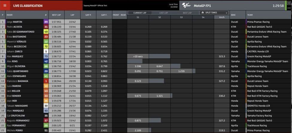 MotoGP: Sepang Test: Martin 1° davanti ad Acosta e Quartararo. 9° Marquez e 16° Bagnaia