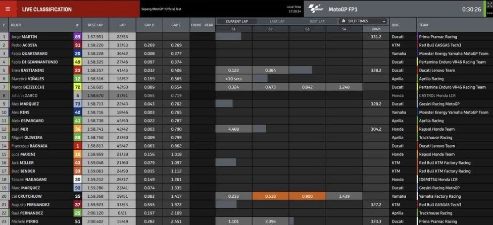 MotoGP: Sepang Test: Martin 1° davanti ad Acosta e Quartararo. 9° Marquez e 16° Bagnaia