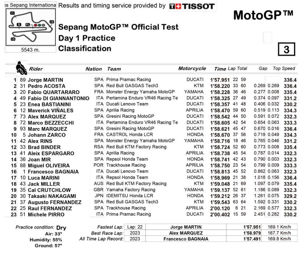 MotoGP: Sepang Test: Martin 1° davanti ad Acosta e Quartararo. 9° Marquez e 16° Bagnaia