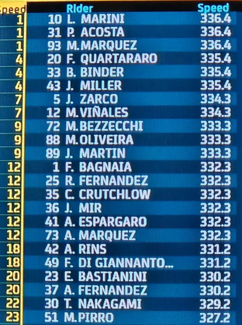 MotoGP: Sepang Test: Martin 1° davanti ad Acosta e Quartararo. 9° Marquez e 16° Bagnaia