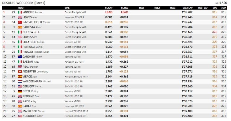 WSBK: L'Italia s'è desta a Phillip Island: Bulega trionfa davanti a Locatelli e Iannone