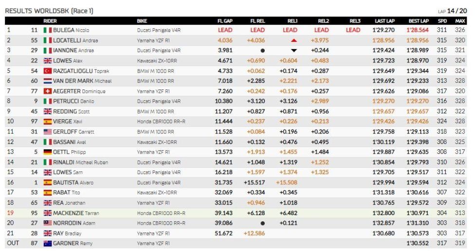 WSBK: L'Italia s'è desta a Phillip Island: Bulega trionfa davanti a Locatelli e Iannone