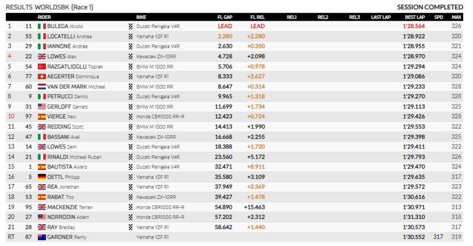 WSBK: L'Italia s'è desta a Phillip Island: Bulega trionfa davanti a Locatelli e Iannone