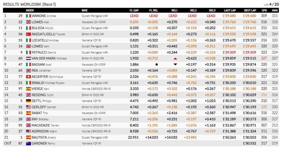 WSBK: L'Italia s'è desta a Phillip Island: Bulega trionfa davanti a Locatelli e Iannone
