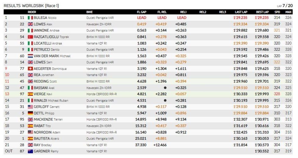 WSBK: L'Italia s'è desta a Phillip Island: Bulega trionfa davanti a Locatelli e Iannone