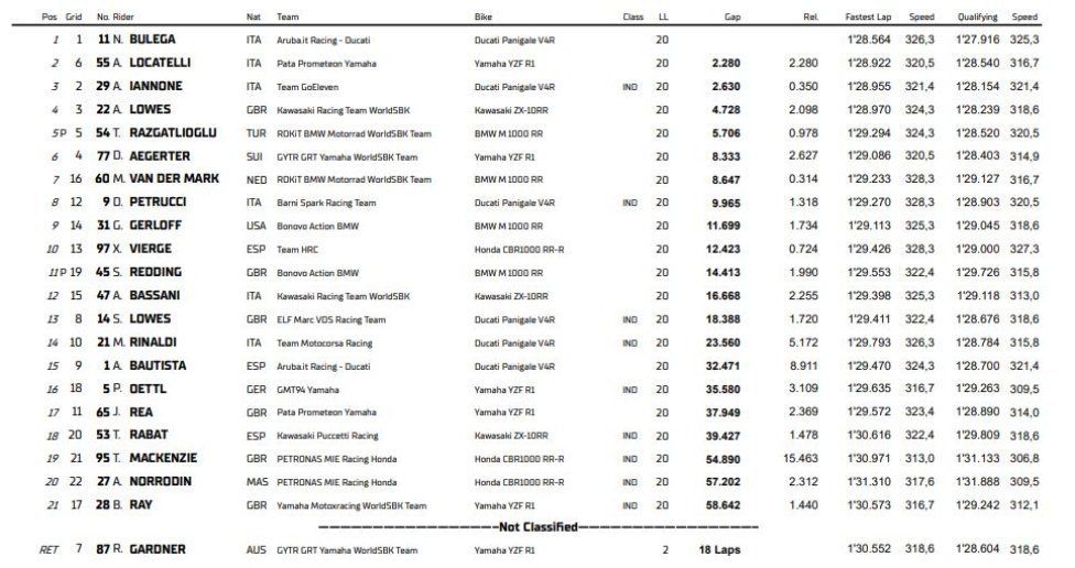 WSBK: L'Italia s'è desta a Phillip Island: Bulega trionfa davanti a Locatelli e Iannone
