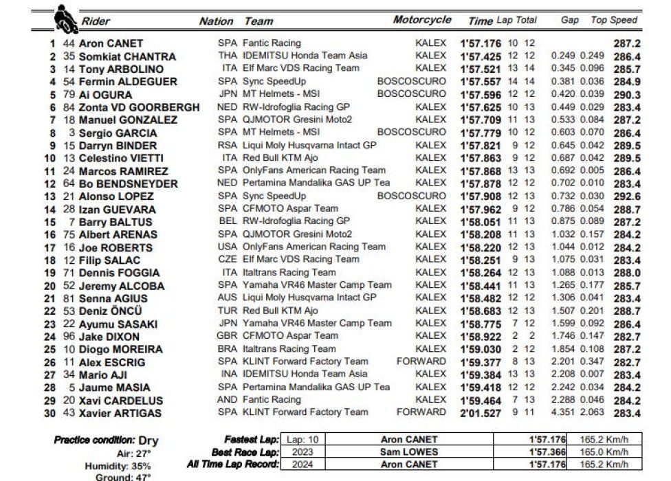 Moto2: Qatar: Aron Canet si impone con record nelle FP3, paura per Jake Dixon