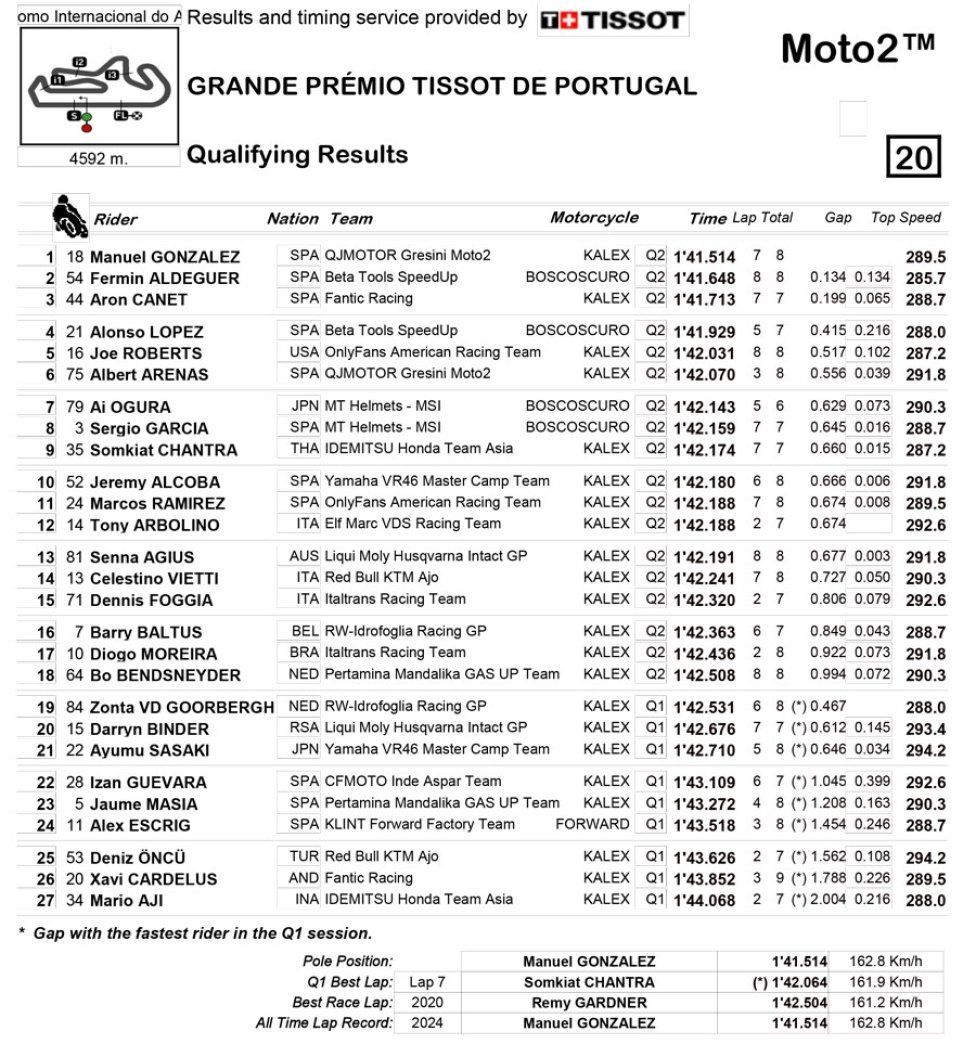 Moto2: Portimao: Gonzalez firma la sua prima pole, sottotono gli italiani