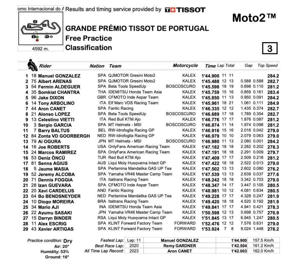 Moto2: Gonzalez vola sul tracciato sporco di Portimao, doppietta Gresini con Arenas 2°