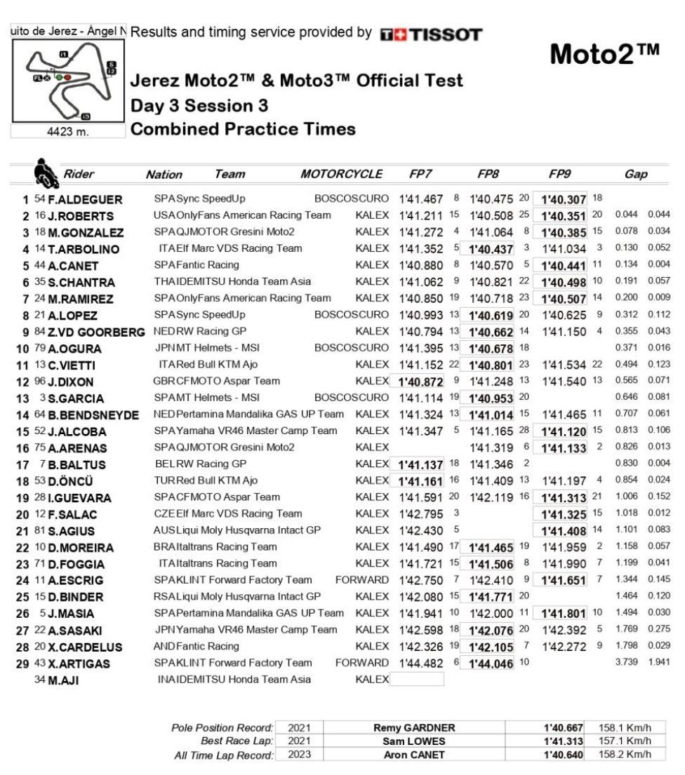 Moto2: Jerez: Aldeguer e Rueda mettono la firma sui test Moto2 e Moto3