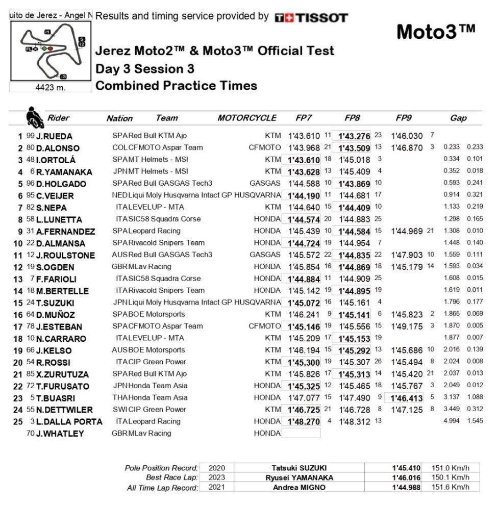 Moto2: Jerez: Aldeguer e Rueda mettono la firma sui test Moto2 e Moto3