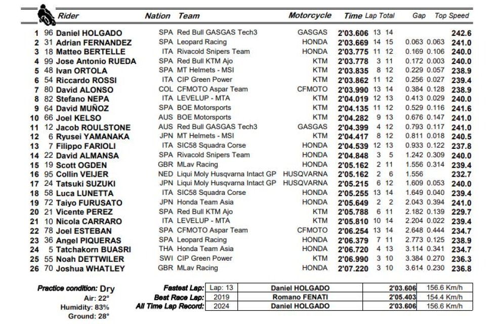 Moto3: Holgado svetta con record nelle FP2 a Lusail, 3° Bertelle