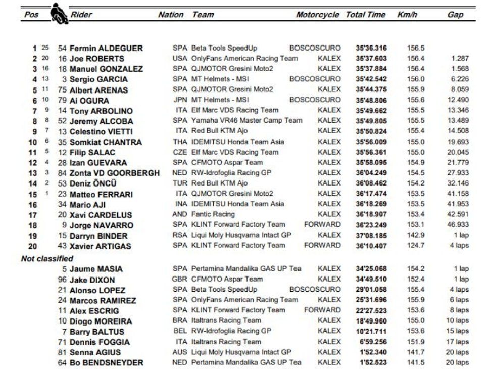 Moto2: Aldeguer ritrova la vittoria nel GP di Spagna, Roberts 2° e leader del Mondiale