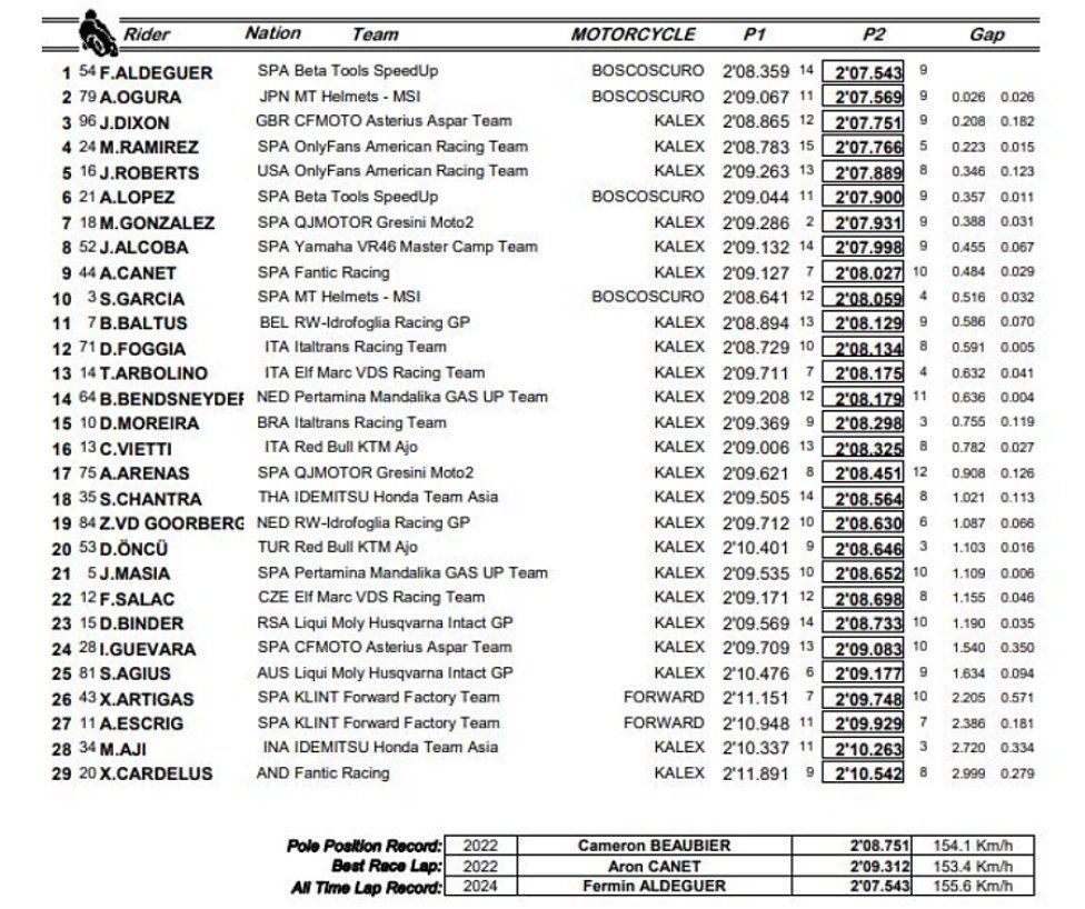 Moto2: Aldeguer riscrive il record di Austin nelle FP3, Foggia e Arbolino in Q2