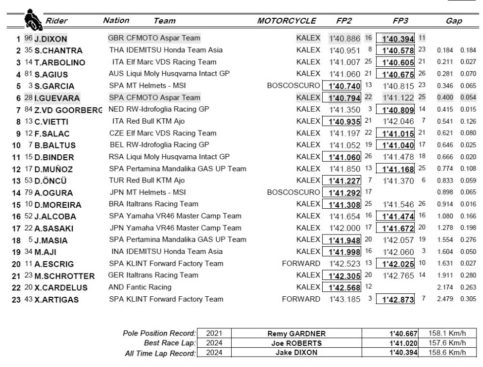 Moto3: Jerez: il team CFMoto Aspar domina i test di Moto3 e Moto2 con Alonso e Dixon