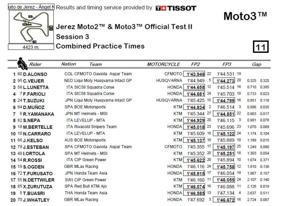 Moto3: Jerez: il team CFMoto Aspar domina i test di Moto3 e Moto2 con Alonso e Dixon