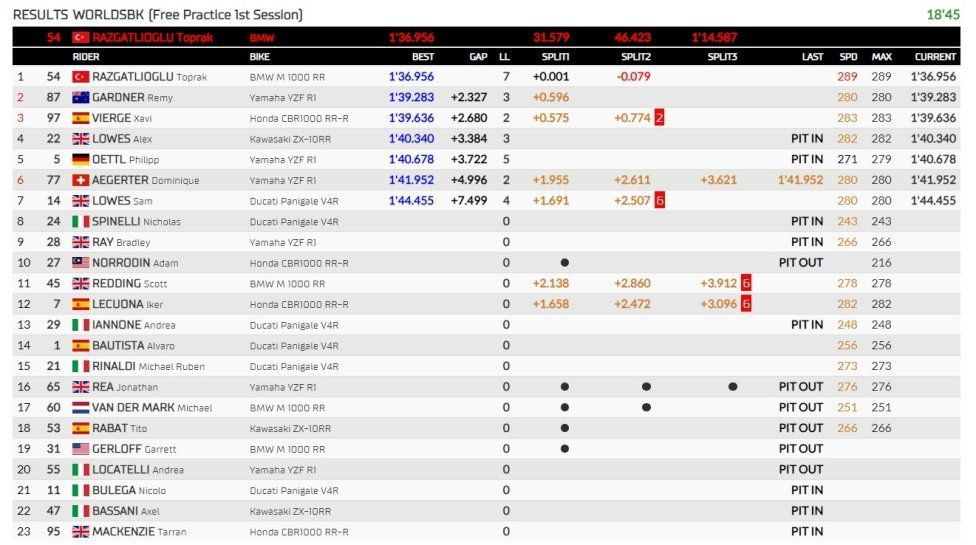 WSBK: Freddo e pista umida ad Assen: la spunta Toprak in FP1, 3° Bautista