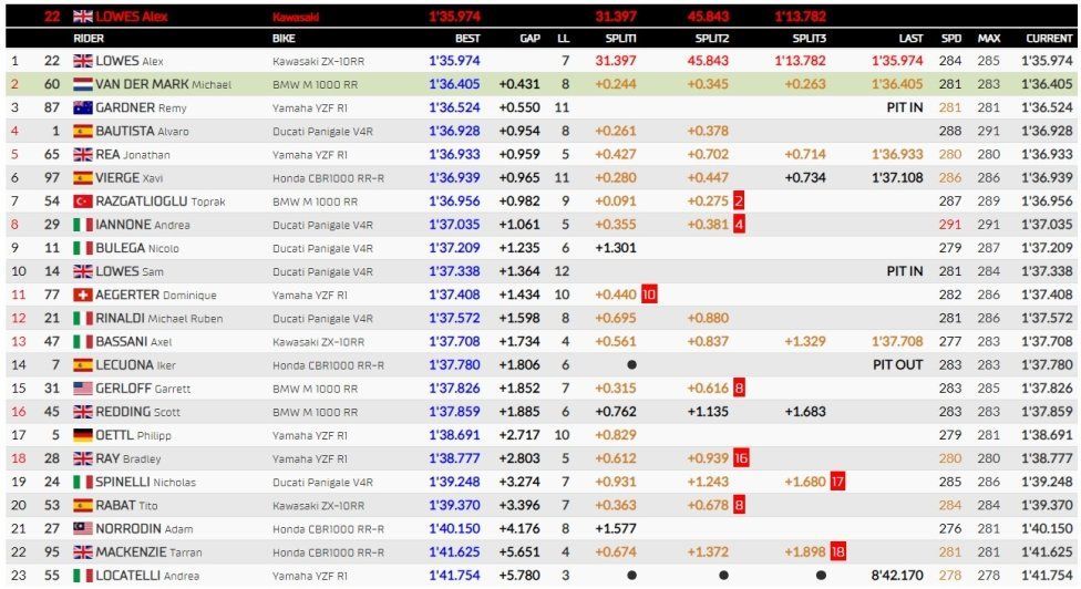 WSBK: Freddo e pista umida ad Assen: la spunta Toprak in FP1, 3° Bautista