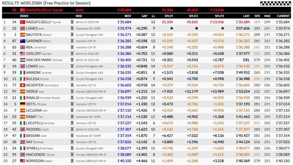 WSBK: Freddo e pista umida ad Assen: la spunta Toprak in FP1, 3° Bautista
