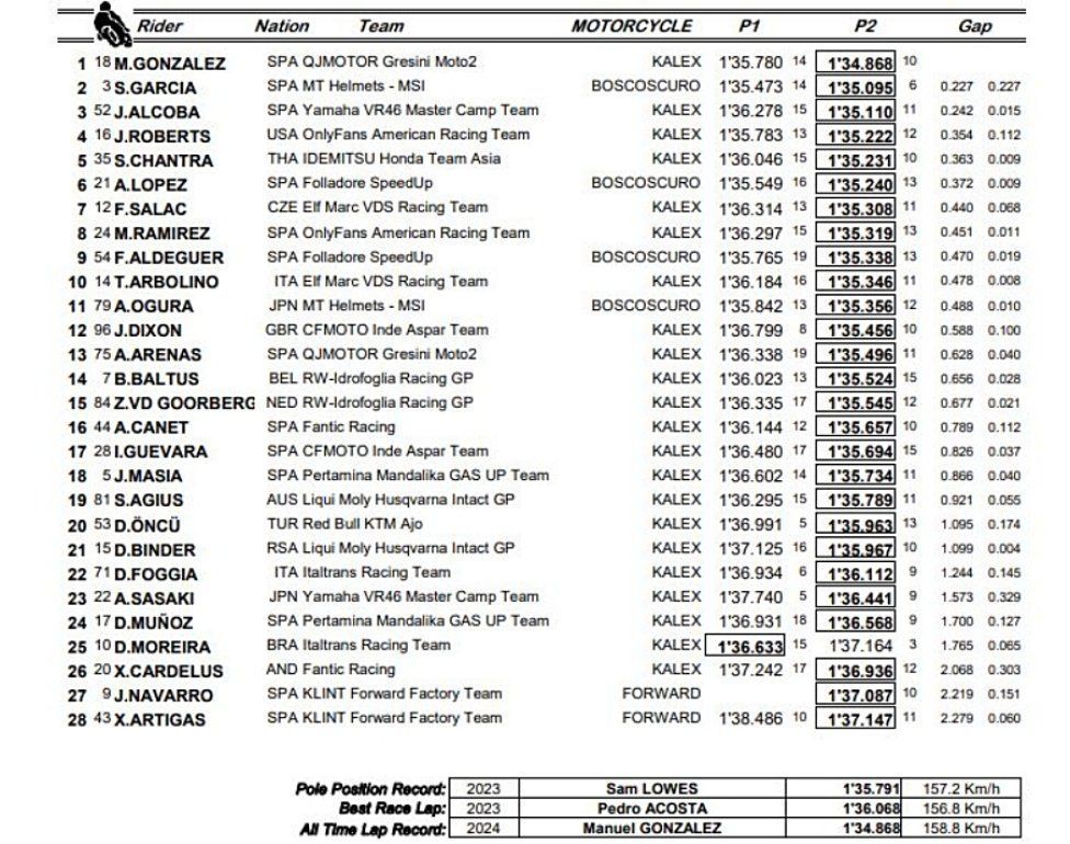 Moto2: Record e caduta per Gonzalez nelle FP3 di Le Mans, 2° Garcia, 4° Roberts