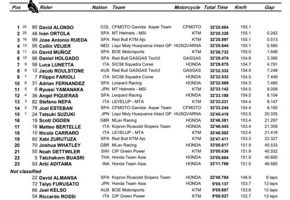 Moto3: David Alonso impeccabile a Barcellona: vince e sale in vetta al Mondiale