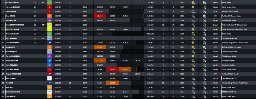 MotoGP: Martin da record nella FP2 di Le Mans, 2° Bagnaia, in Q1 Marquez