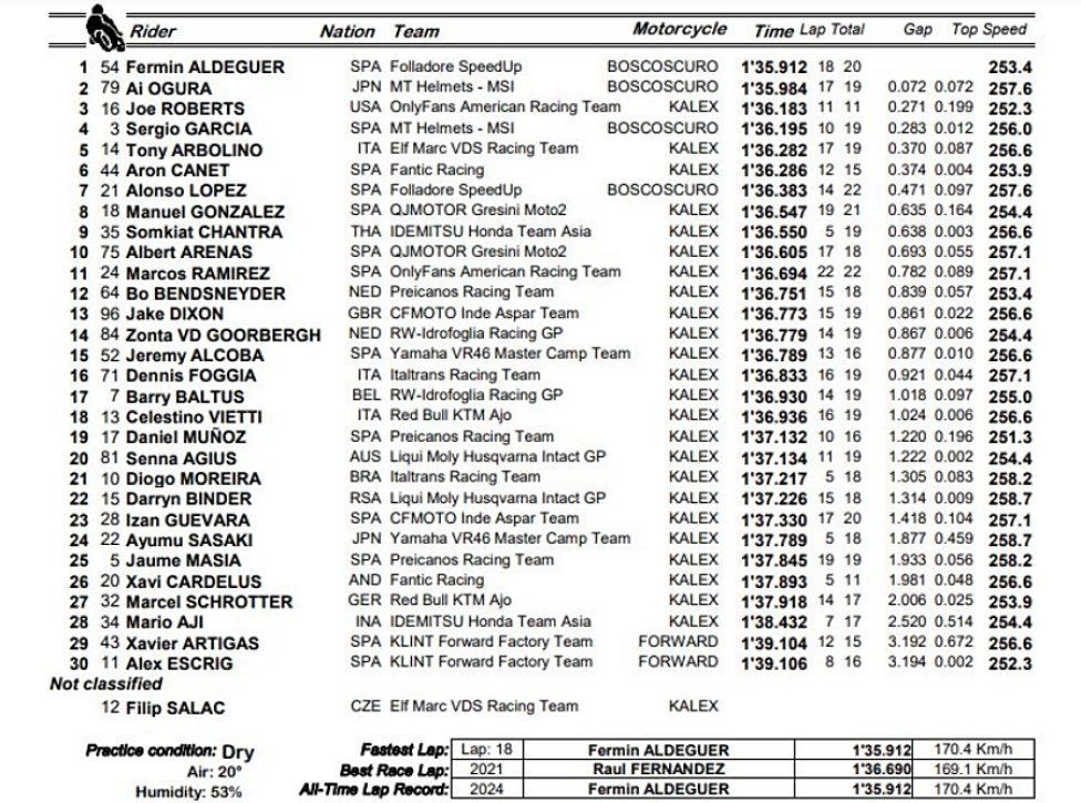 Moto2: Aldeguer da record nelle FP2 di Assen, brutto volo per Roberts