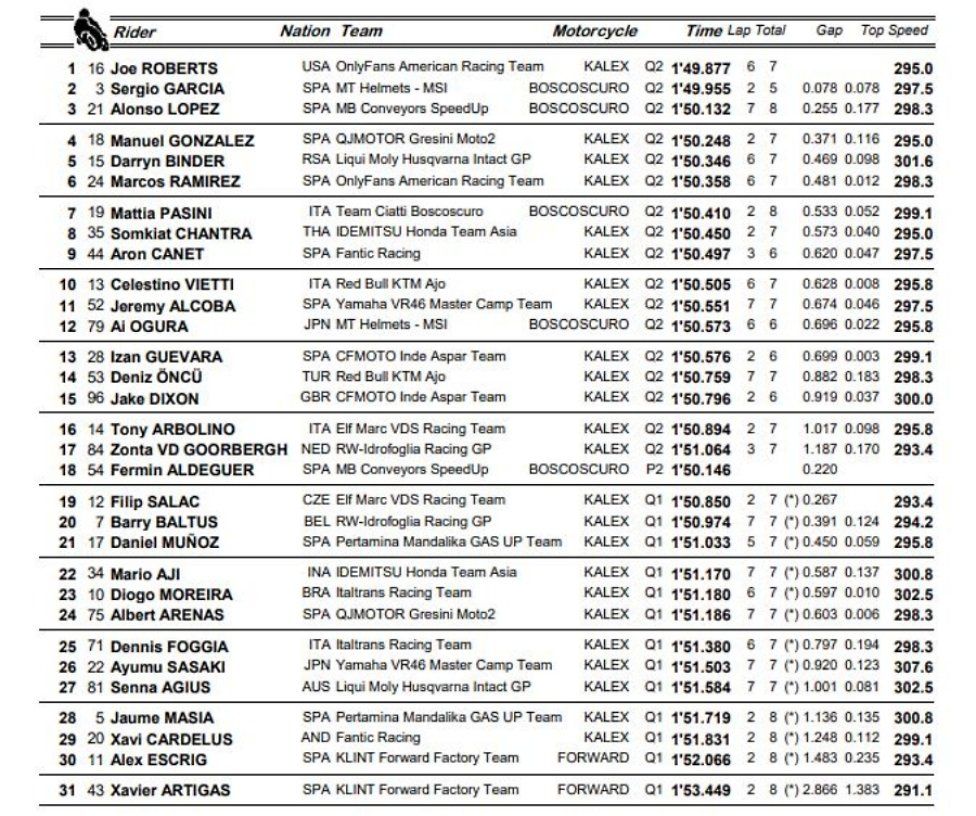 Moto2: Pole con record per Roberts nelle Qualifiche al Mugello, 2° Garcia, 7° Pasini