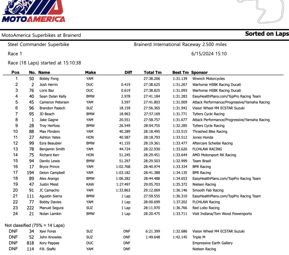 MotoAmerica: Il fantastico Fong vola verso la vittoria della Steel Commander Superbike di Brainerd