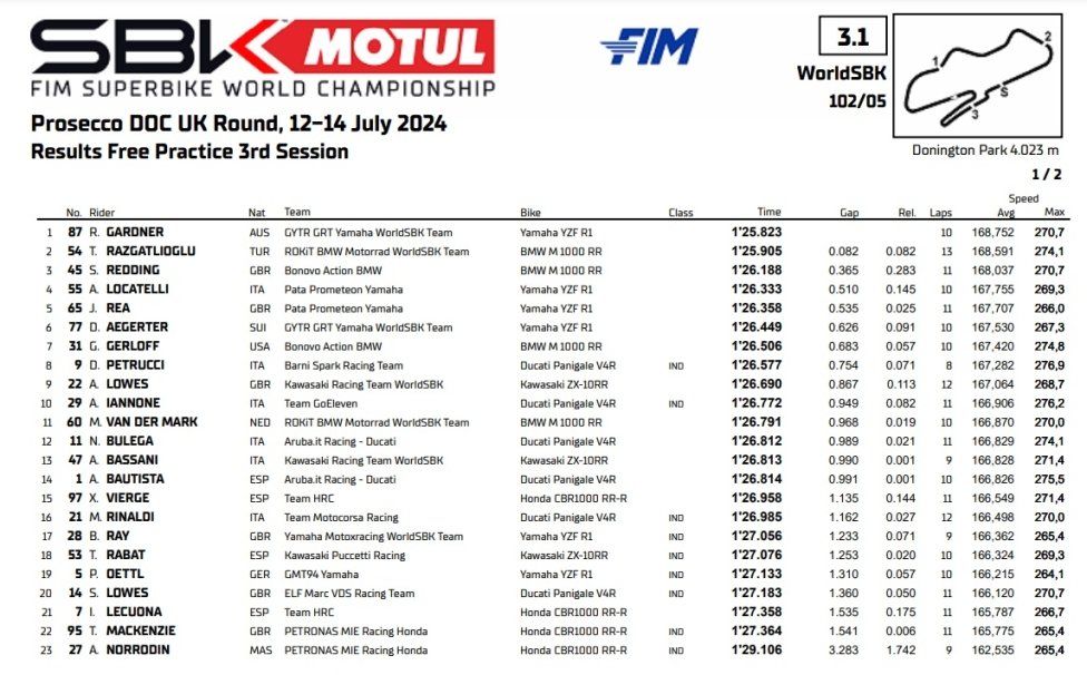 WSBK: Toprak conquista una Superpole da paura a Donington, disastro Bautista, 11°!