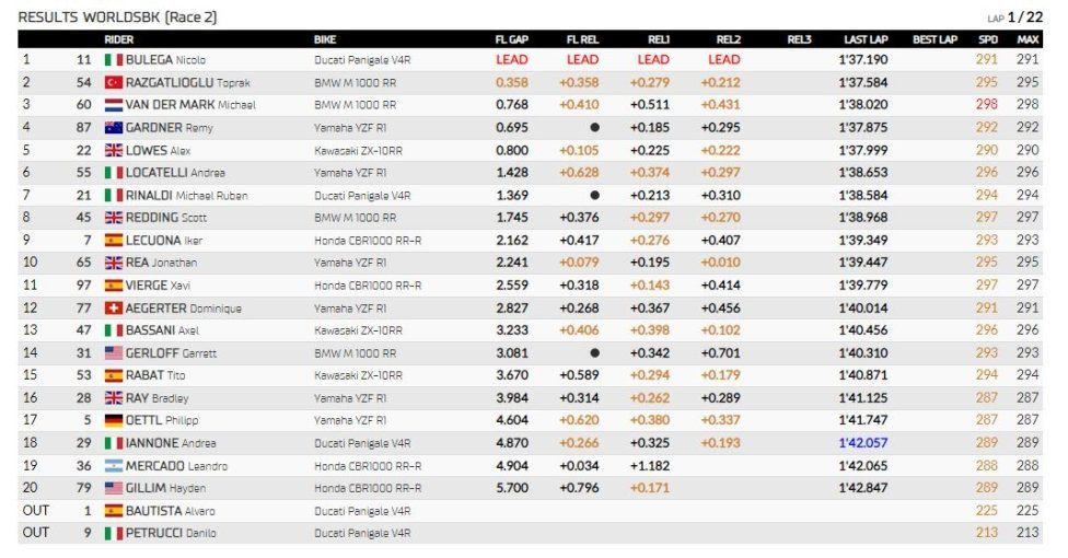 WSBK: Toprak non si ferma: vince Gara 2 a Most, 2° Bulega, frittata Bautista-Petrucci