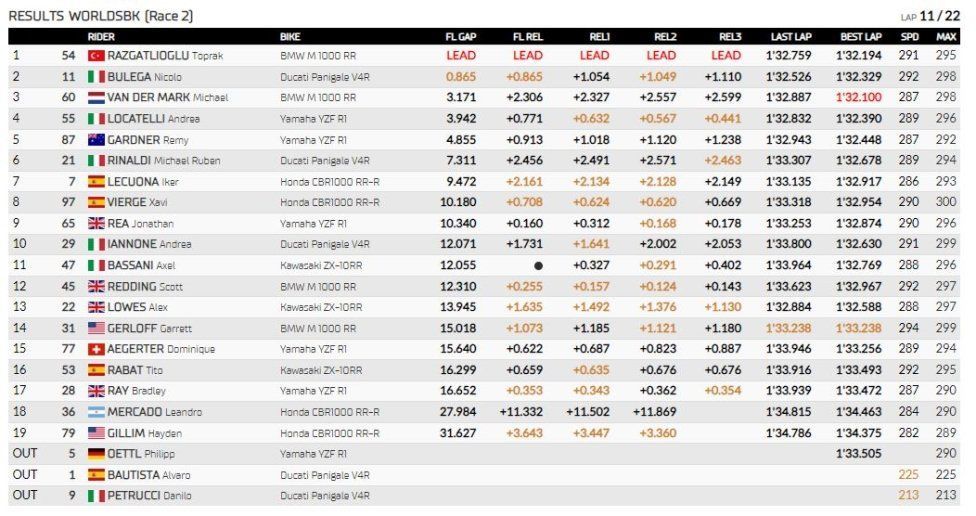 WSBK: Toprak non si ferma: vince Gara 2 a Most, 2° Bulega, frittata Bautista-Petrucci