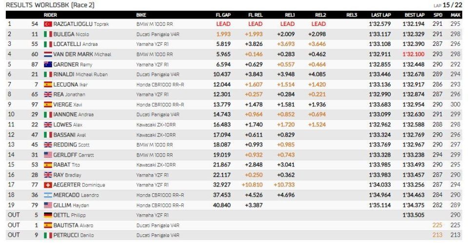WSBK: Toprak non si ferma: vince Gara 2 a Most, 2° Bulega, frittata Bautista-Petrucci