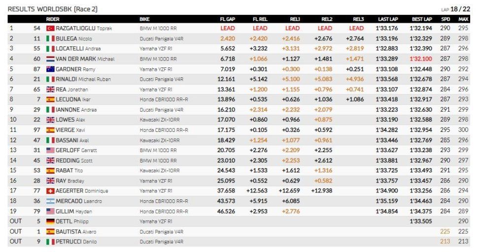 WSBK: Toprak non si ferma: vince Gara 2 a Most, 2° Bulega, frittata Bautista-Petrucci