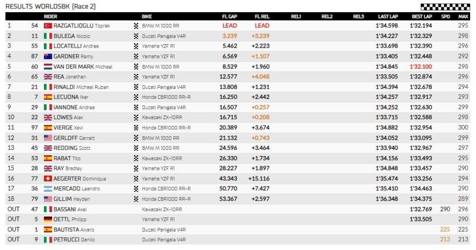 WSBK: Toprak non si ferma: vince Gara 2 a Most, 2° Bulega, frittata Bautista-Petrucci