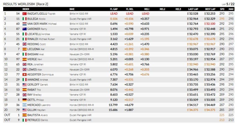 WSBK: Toprak non si ferma: vince Gara 2 a Most, 2° Bulega, frittata Bautista-Petrucci