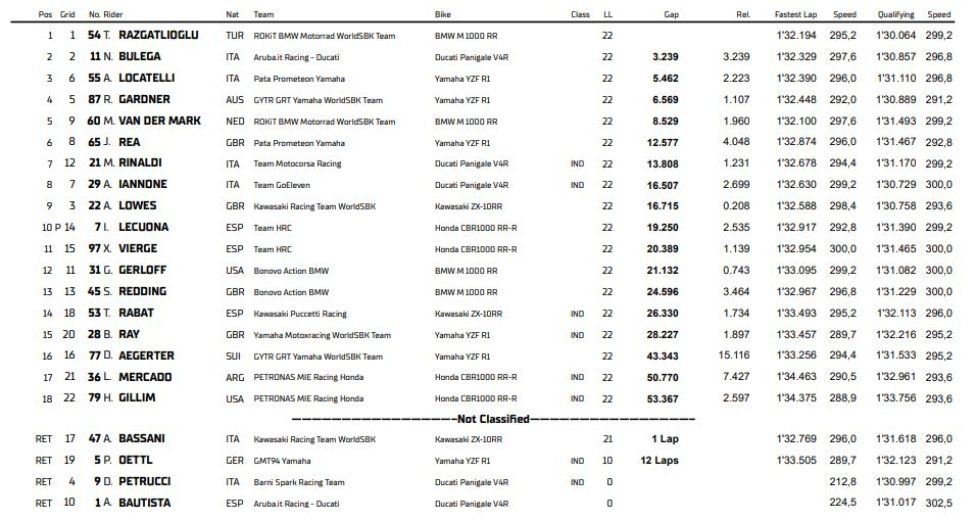 WSBK: Toprak non si ferma: vince Gara 2 a Most, 2° Bulega, frittata Bautista-Petrucci