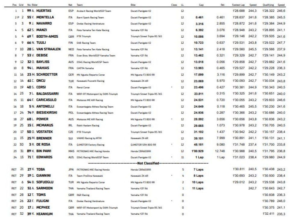 WSBK: SSP: Montella beffato dal verde in Gara 2: Huertas fa doppietta a Donington