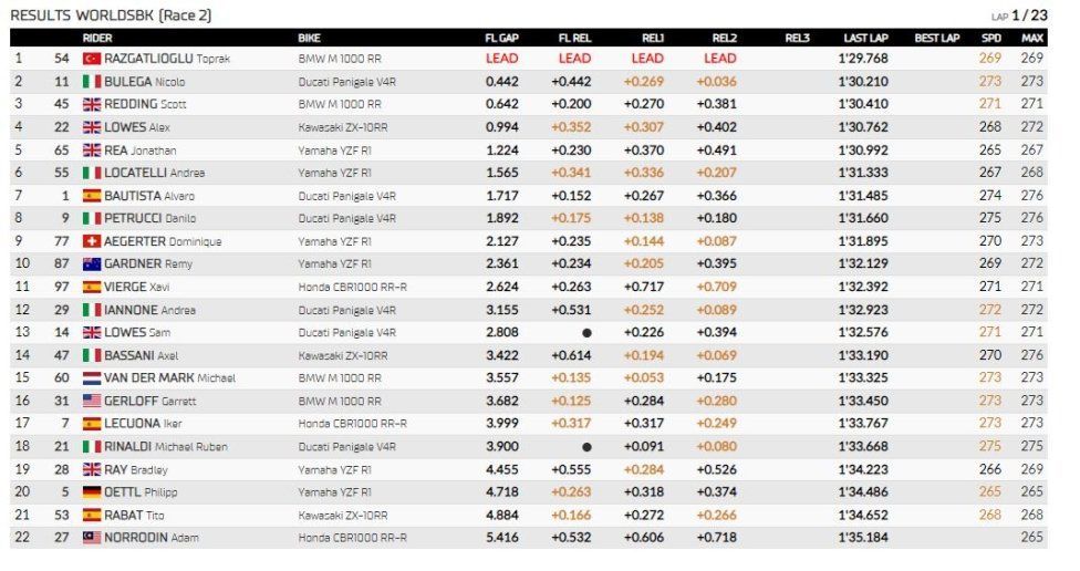 WSBK: Toprak implacabile: è tripletta anche a Donington! 2° Bulega, 5° Bautista