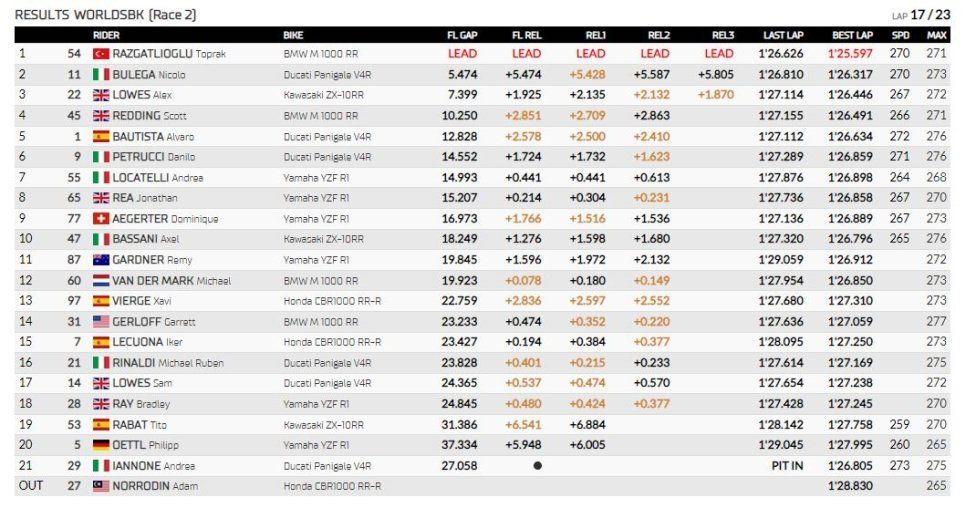 WSBK: Toprak implacabile: è tripletta anche a Donington! 2° Bulega, 5° Bautista