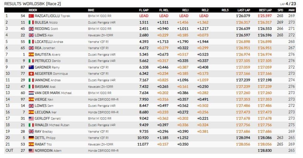 WSBK: Toprak implacabile: è tripletta anche a Donington! 2° Bulega, 5° Bautista