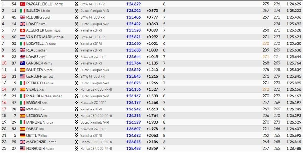 SBK: Toprak conquista una Superpole da paura a Donington, disastro Bautista, 11°!