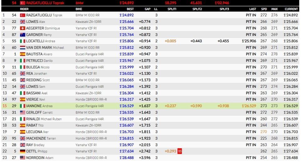 WSBK: Toprak conquista una Superpole da paura a Donington, disastro Bautista, 11°!